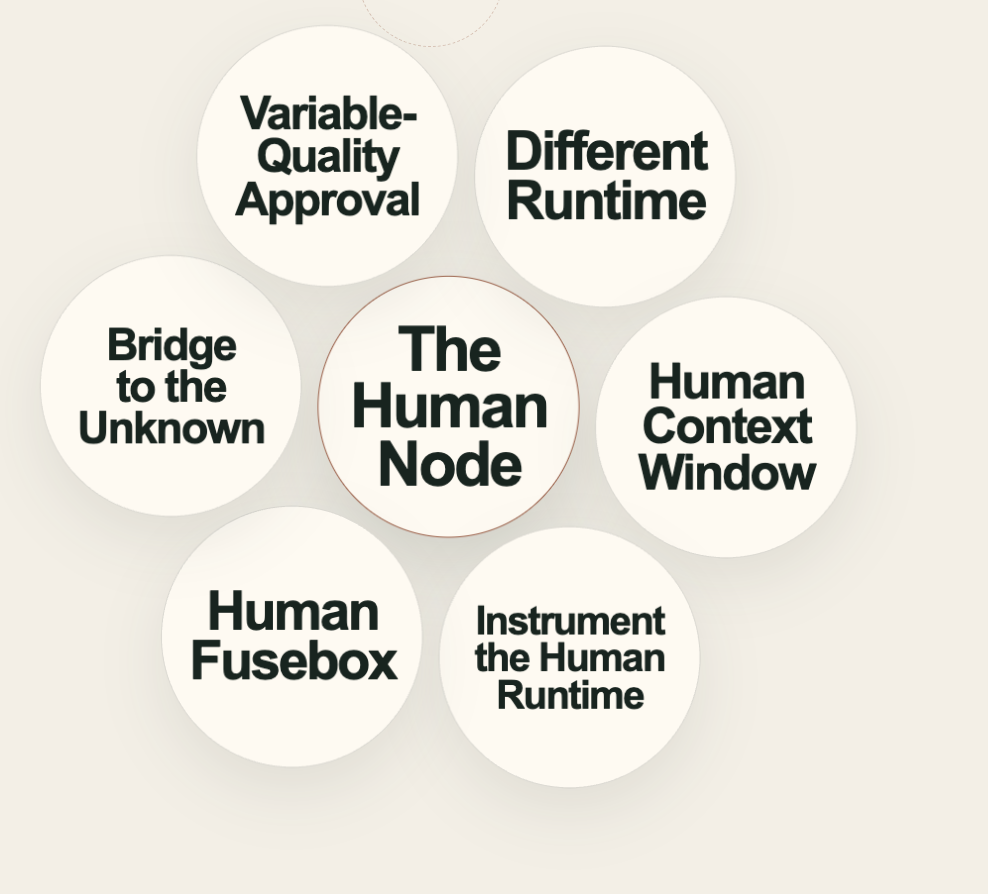 Seven concepts clustered around the Human Node